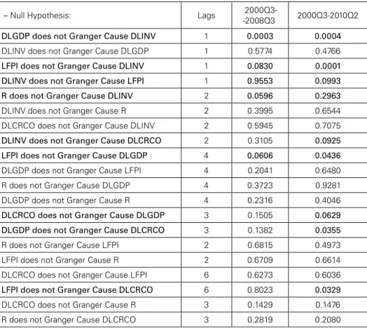 Table 1: Granger Causality Tests–Probabilities   of the F-test of rejecting the null hypothesis