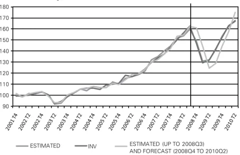 Figure 2: Observed and estimated values of Investment