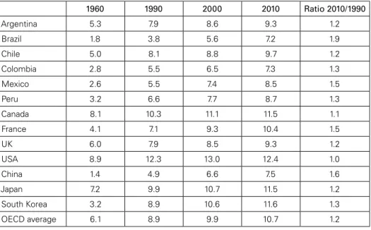 Table 6: Average educational attainments of the adult population, selected countries 1960-2010