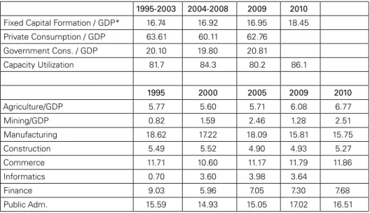 Table 2: Macro Ratios* and composition of GDP 1995-2003 2004-2008 2009 2010 Fixed Capital Formation / GDP* 16.74 16.92 16.95 18.45 Private Consumption / GDP 63.61 60.11 62.76 Government Cons