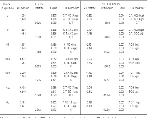 Table 1:  Augmented Dickey-Fuller and Phillips-Perron Unit Root Tests