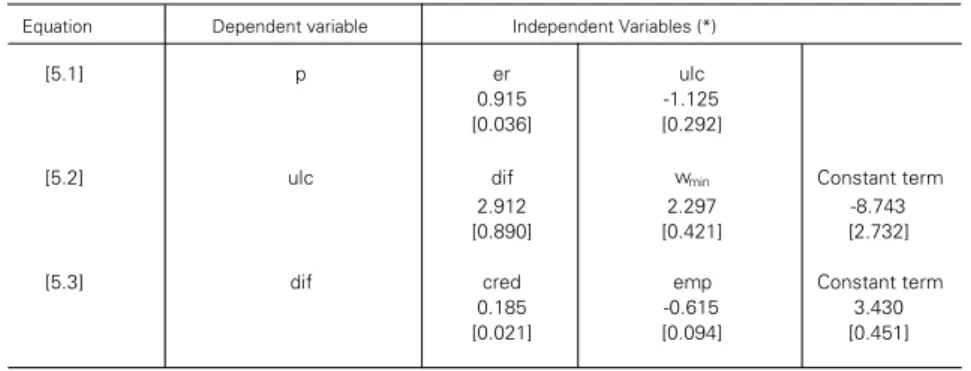 Table 3: Estimated equations by the method of cointegration