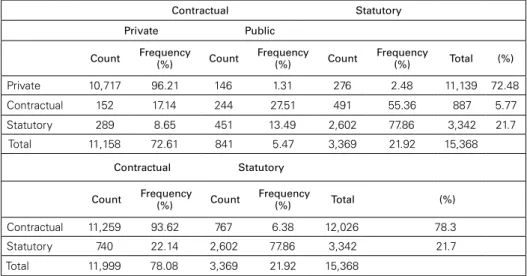 Table 2: Transition across employment status Contractual Statutory   Private Public   Count Frequency  (%) Count Frequency (%) Count Frequency (%) Total (%) Private 10,717 96.21 146 1.31 276 2.48 11,139 72.48 Contractual 152 17.14 244 27.51 491 55.36 887 5