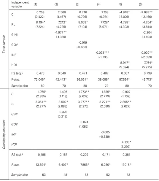 Table 2: Corruption – estimations (OLS)  Total sample Independent variable (1) (2) (3) (4) (5) (6)C0.259(0.422) 2.568(1.467) 0.716(0.796)7.768(0.974) -4.848*(-5.076)  -2.693**(-2.166)RL 8.194*(7.224) 7.212*(4.725) 8.059*(7.104) 7.728*(6.071) 4.728*(4.303) 