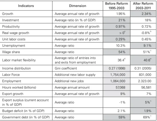 Table 1: Germany’s economic performance before and after the reforms 