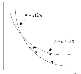 Figure 3: Unstable inflation dynamics when the frequency   of wage adjustments is endogenous