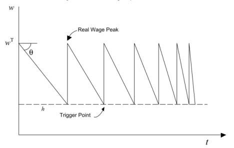 Figure 4: Kaldor’s Wage Dynamics Curve