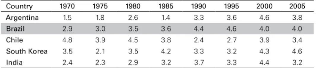 Table 3: Overall Expenditure in Education — Developing Countries (% of GDP)
