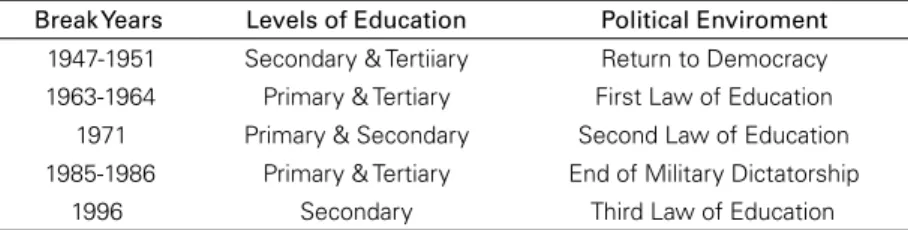 Table 5: Political Relationship of Structural Breaks