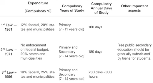 Table 2: Brazilian Education Laws   Expenditure Compulsory  Years of Study Compulsory  Annual Days   of Study Other Important aspects(Compulsory %) 1 st  Law —  1961 12% federal, 20%  sta-tes and municipalities 