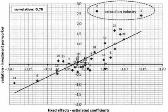 Figure 8: Relationship between investment per worker and fixed effects coefficient   of econometric 6  model (baseline model)
