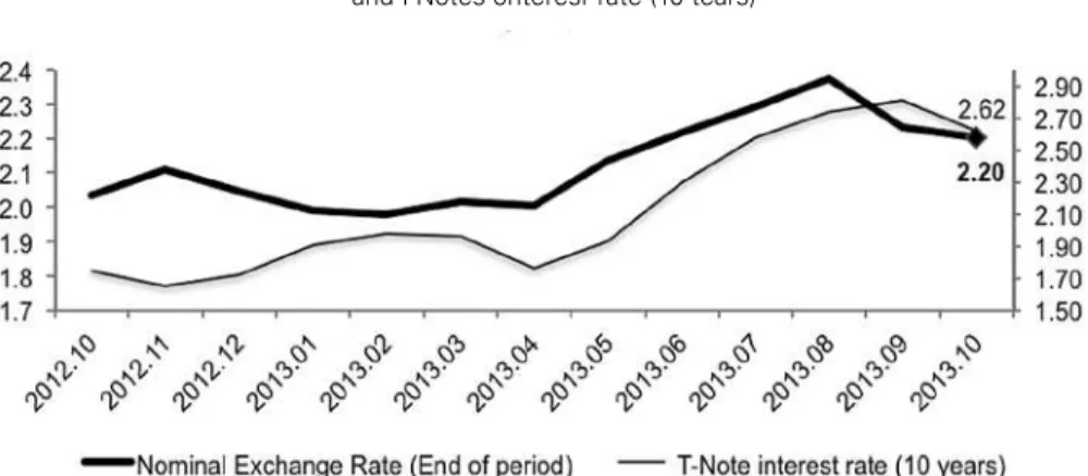 Figure 1: Nominal exchange rate (US$/RS)   and T-Notes onteresr rate (10 tears)