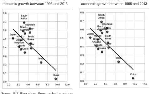 Figure 6: Relationship between montly variation  of real effective exchange rate and average   economic growth between 1995 and 2013