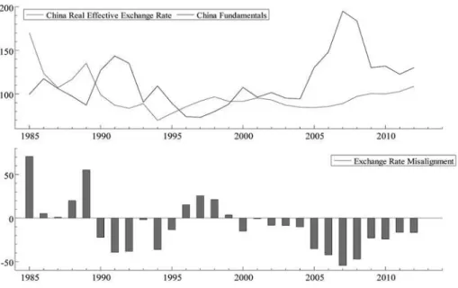 Graphic 4: China Real Exchange Rate, Fundamentals   and Exchange Rate Misalignments