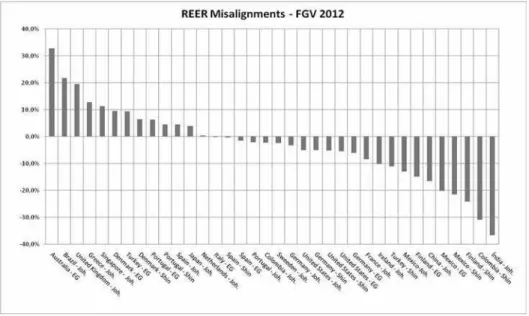 Graphic 5: Estimated Exchanged Rate Misalignments for some G20 Countries