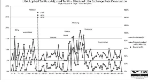 Graphic 6: Impacts of US Exchange Rate Misalignment on   US Bound and Applied Tariffs (2012)
