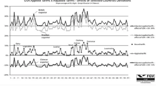 Graphic 7: Impacts of Exchange Rate Misalignments on U.S. Tariff Profile (2012) 