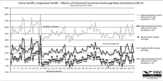 Graphic 8: Impacts of Several Exchange Rate Misalignments on China Tariff Profile (2012)