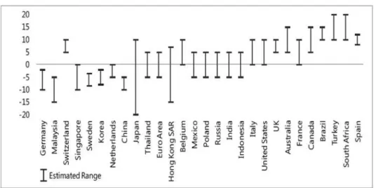 Graphic 1: Differences of Real Effective Exchange   Rates and those consistent with Fundamentals (%)