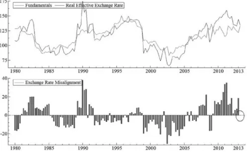 Graphic 2: Brazil Real Exchange Rate, Fundamentals   and Exchange Rate Misalignments (6/2013)