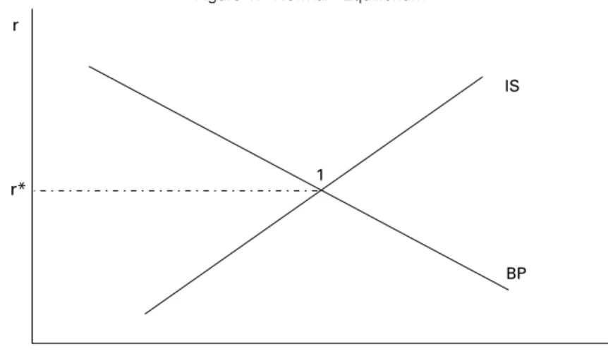 Figure 1: “Normal” Equilibrium