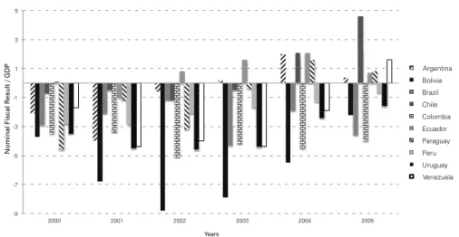 Figure 5: Nominal Fiscal Result/GDP, 2000-2005