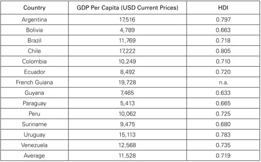 Table 1: GDP Per Capita and HDI of the South American Countries in 2011