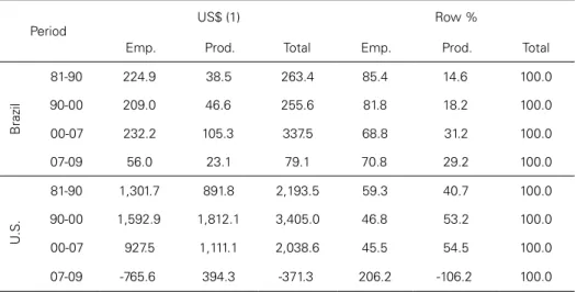 Table 2: Sources of variation in the Gross Value Added: employment (Emp.)   and labor productivity (Prod.) — Brazil and the U.S., 1981 to 2009