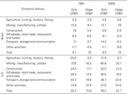 Table 4: Labor productivity (GVA US$ PPP/h) and average monthly   wage (US$ PPP) – Brazil and the U.S., 1981 and 2009 