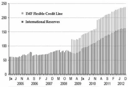 Figure 4: International Reserves