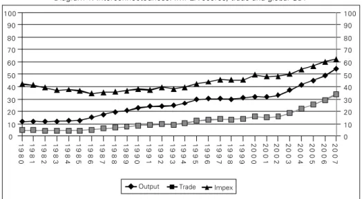 Diagram 1: Interconnectedness: IMPEX scores, trade and global GDP 