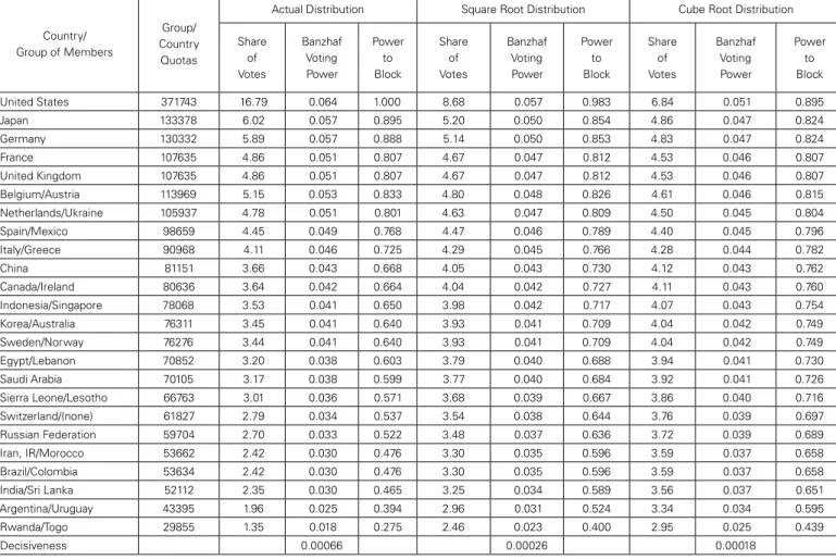 Table 1:  Allocation of Votes and Voting Power in the WB and the IMF