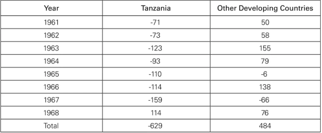 Table 1: Outflow of Gross Profit and Inflow of Private Capital between 1961 and 1968  in Tanzania and other developing countries (in millions of local currency)