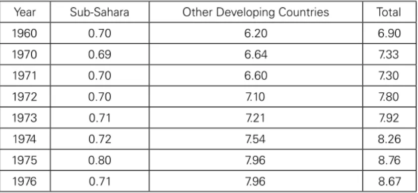 Table 2: Share of Sub-Saharan African Countries and other Developing Countries   in Global Manufacturing, Value Added (%) 