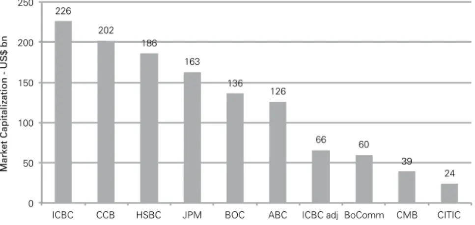 Figure 2: Chinese Bank’s Capitalization Compared with J P Morgan (JPM) in 2010  