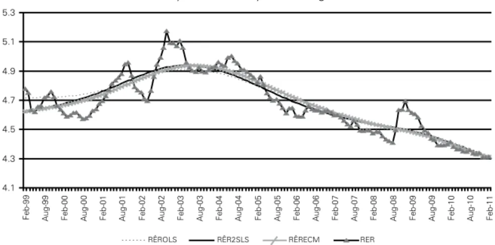 Figure 2: Actual and long-term estimated real exchange rates in Brazil: 