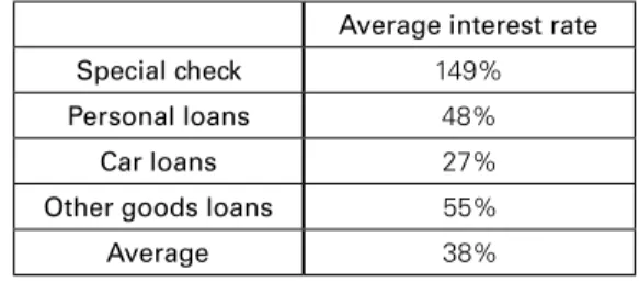 Table 1: Brazilian average interest rates for some bank operations Average interest rate