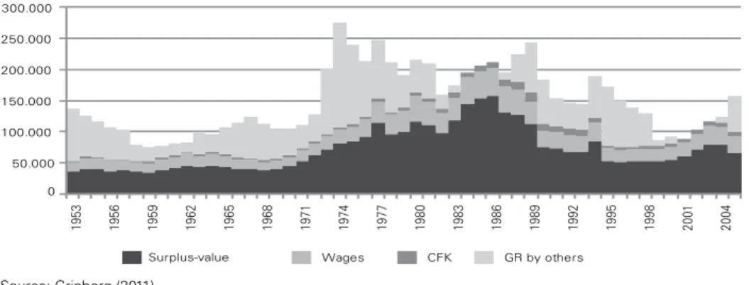Figure 3: Value of industrial product – in million 2004 R$