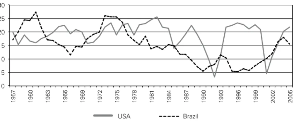 Figure 5 compares the evolution during 1957-2005 of the rate of proit of  industrial capital in Brazil and in the USA.