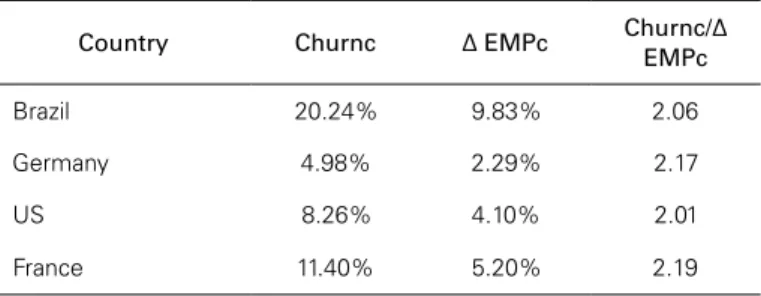 Table 3: Churning in employment and in industries for selected countries Panel A: All industries