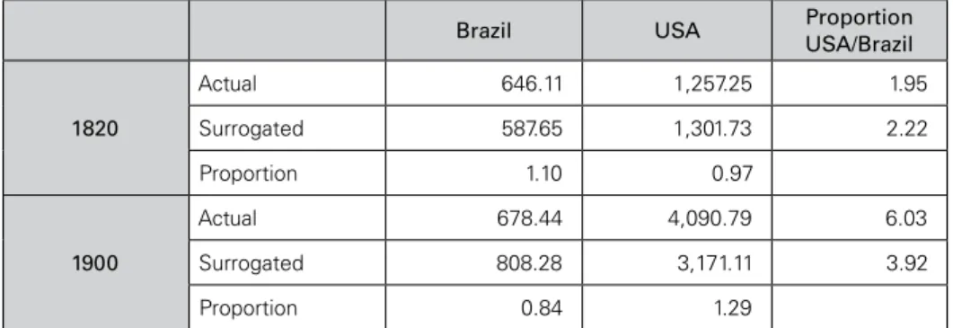 Table 3: Actual and surrogated per capita GDP   in Brazil and the United States 1820 and 1900