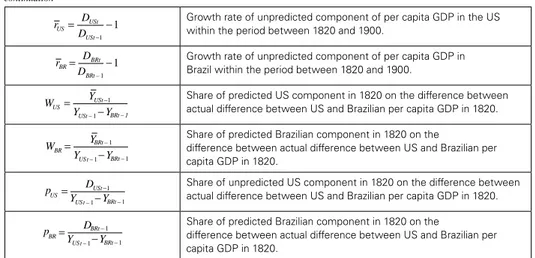 Table 6: Decomposition of the role of each component on the total growth   of difference on per capita GDP between the US and Brazil within 1820 and 1900