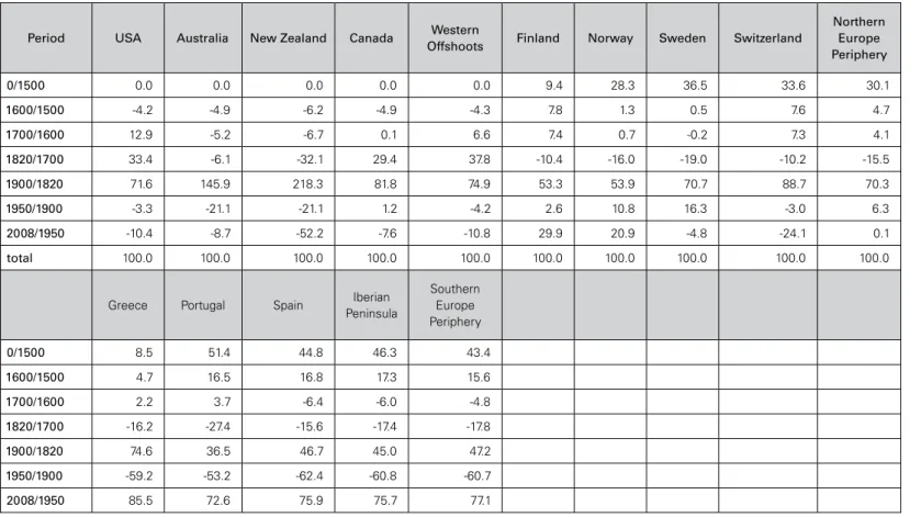 Table 2: Decomposition of each period role (%) on Brazilian relative backwardness when compared to the USA