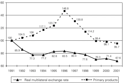 Figure 2: Export prices of primary products and real multilateral   exchange rate in Argentina, 1991-2001 (1991=100)