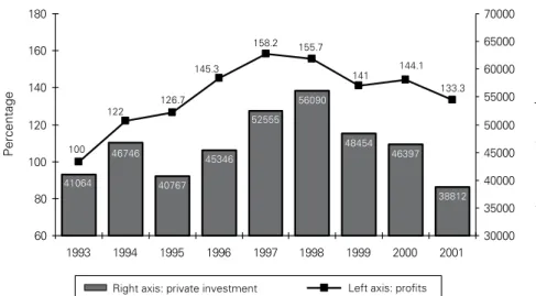 Figure 3 shows the development of proit and private investment 1993-2001.