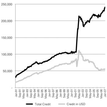 Figure 2: Evolution of Credits in Dollars (1991-2006)  -   50,000   100,000   150,000   200,000   250,000  