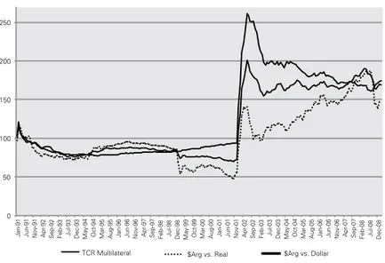 Figure 4: Real Exchange Rate — Argentina 1991-2008  Multilateral RER, $Arg vs. Real, $Arg vs