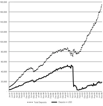 Figure 1: Evolution of Financial System Deposits (1991-2006)