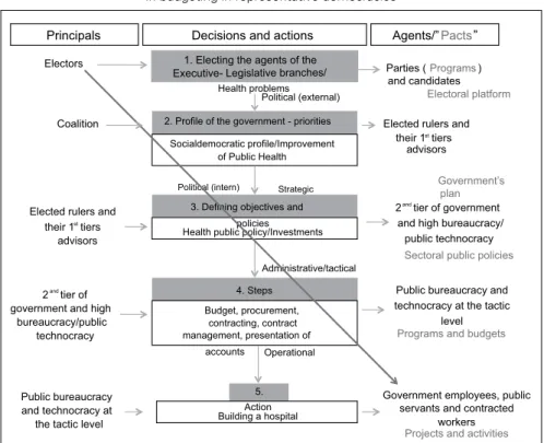 Diagram 1: Steps of the principal-agent relationship   in budgeting in representative democracies