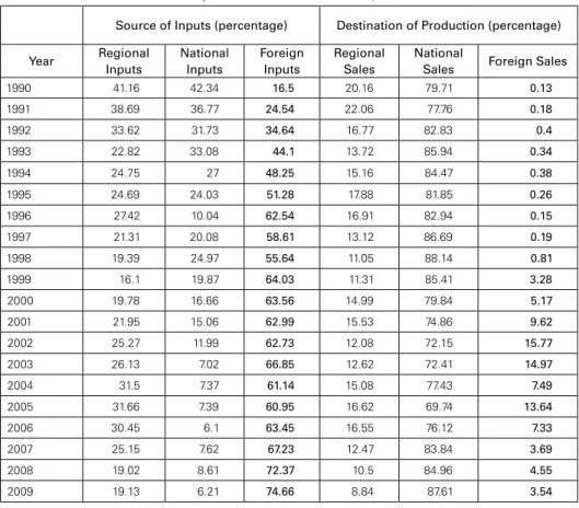 Table 3: Import and Export Patterns for the Consumer Electronics   and IT Industry in the Free Zone of Manaus, 1990 to 2009